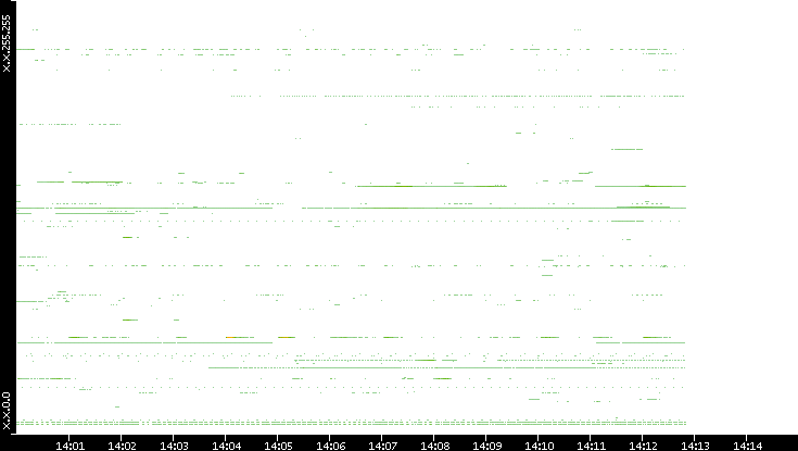 Dest. IP vs. Time
