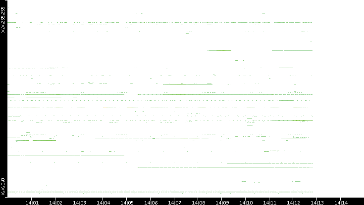 Src. IP vs. Time