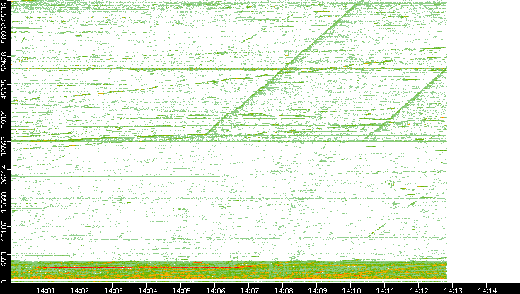 Src. Port vs. Time