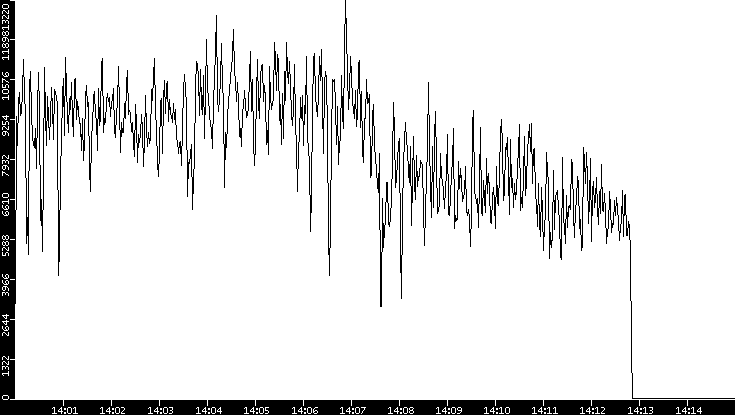 Throughput vs. Time
