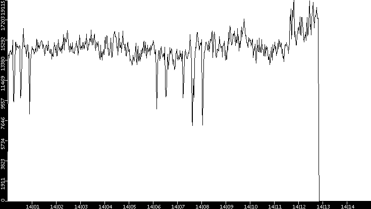 Throughput vs. Time