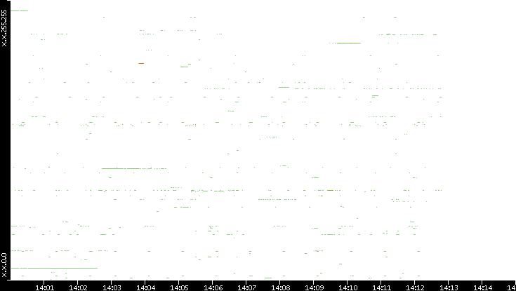 Dest. IP vs. Time