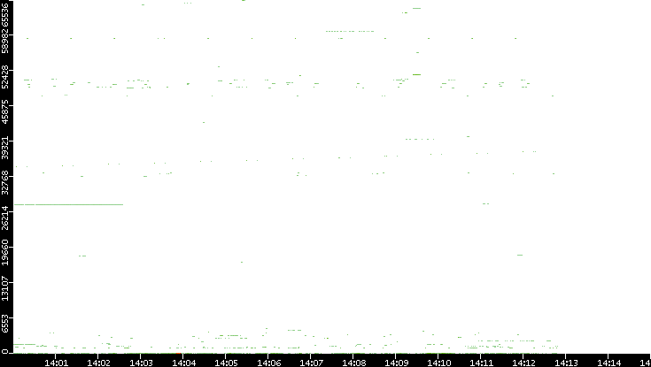Src. Port vs. Time