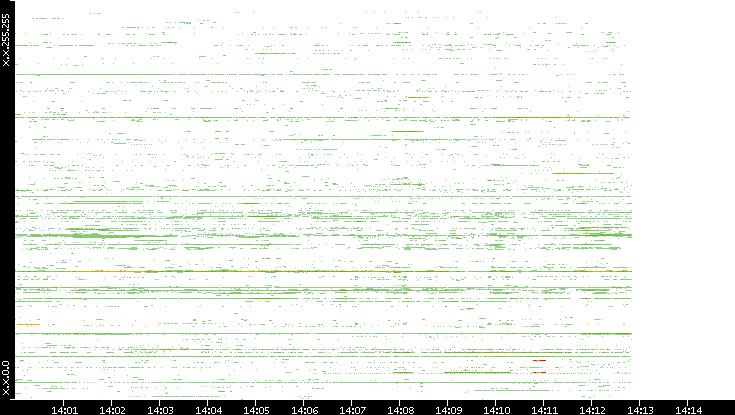 Src. IP vs. Time