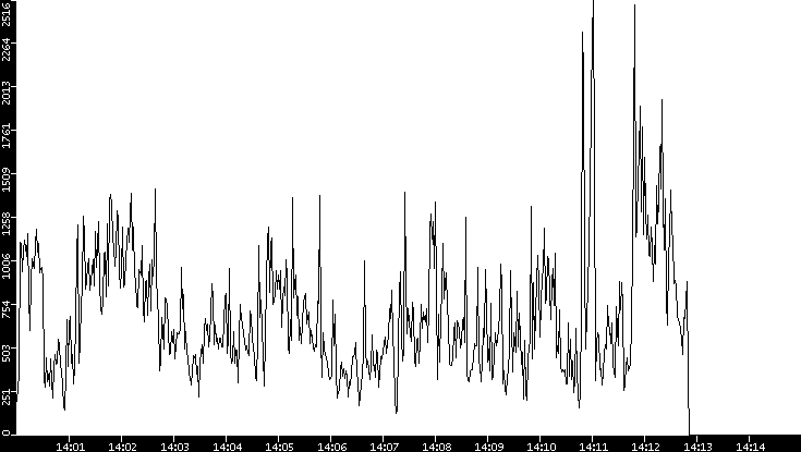 Throughput vs. Time