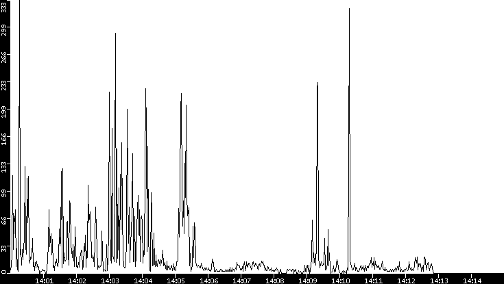 Throughput vs. Time