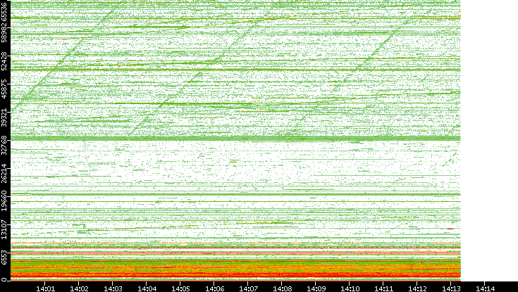 Dest. Port vs. Time