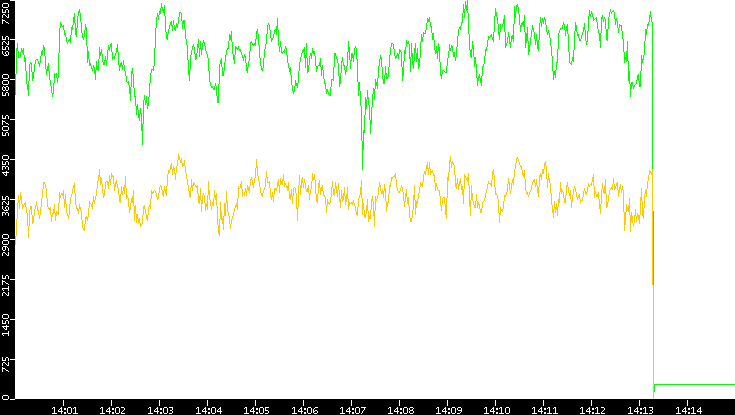 Entropy of Port vs. Time