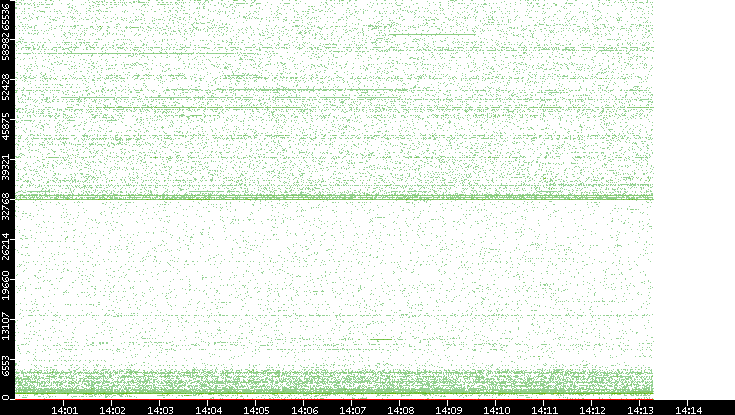 Dest. Port vs. Time