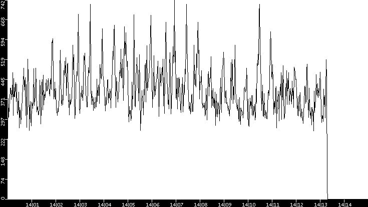 Throughput vs. Time