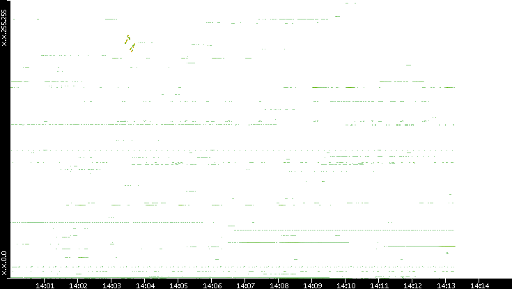 Dest. IP vs. Time
