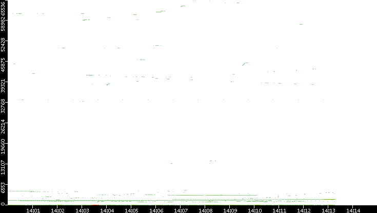 Dest. Port vs. Time