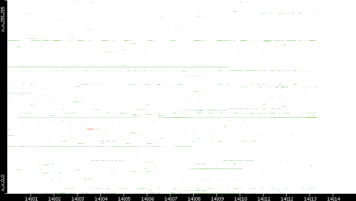 Src. IP vs. Time