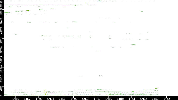Src. Port vs. Time