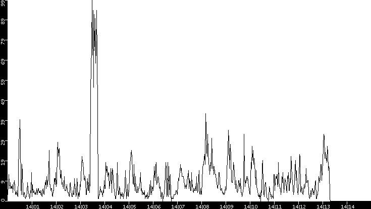 Throughput vs. Time