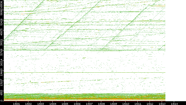 Dest. Port vs. Time