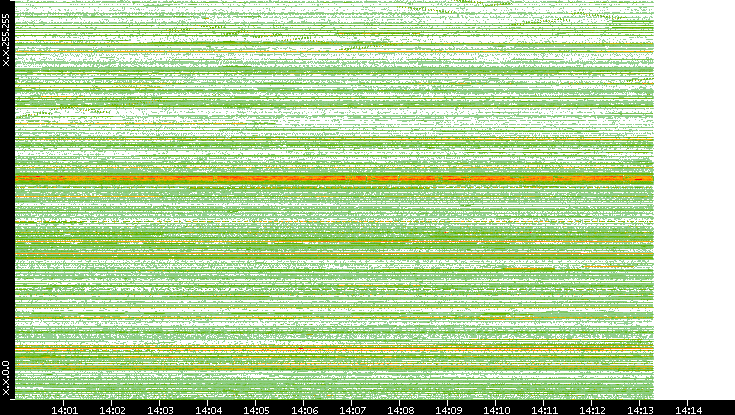 Src. IP vs. Time