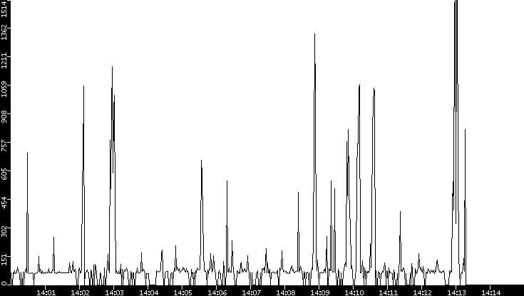 Average Packet Size vs. Time