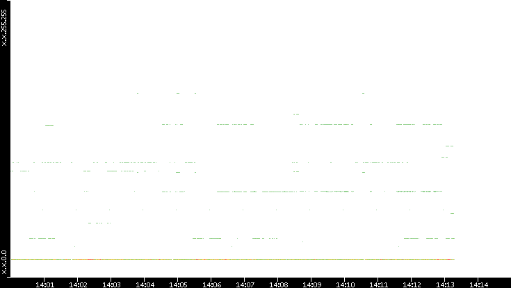 Src. IP vs. Time
