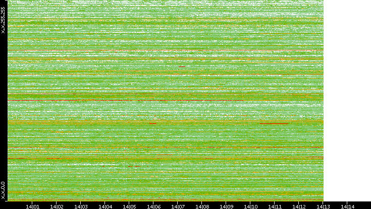 Dest. IP vs. Time