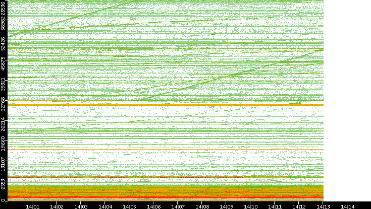 Dest. Port vs. Time