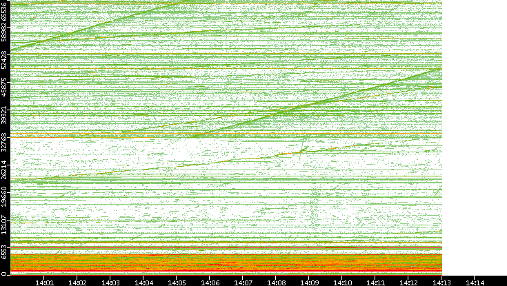 Src. Port vs. Time