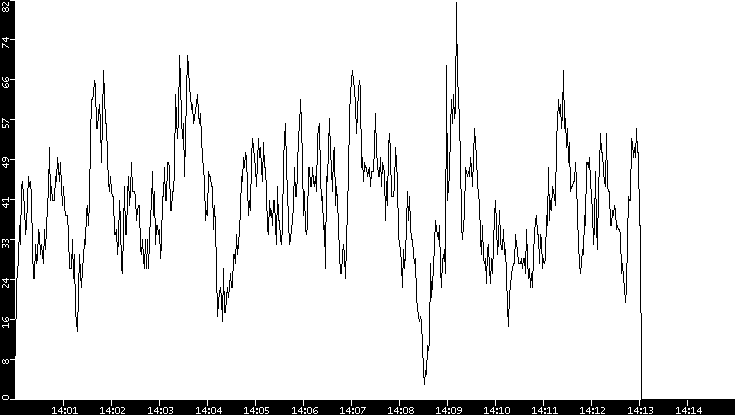 Throughput vs. Time