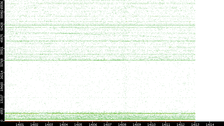 Src. Port vs. Time
