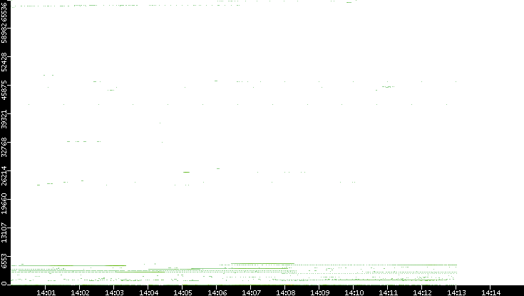Dest. Port vs. Time