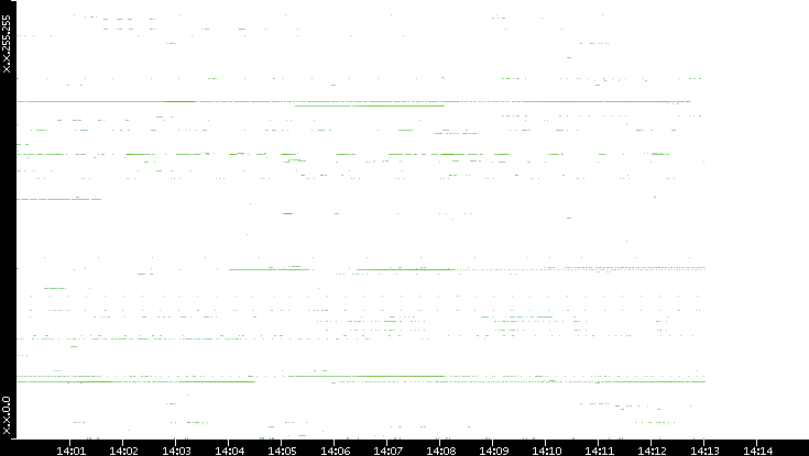 Src. IP vs. Time