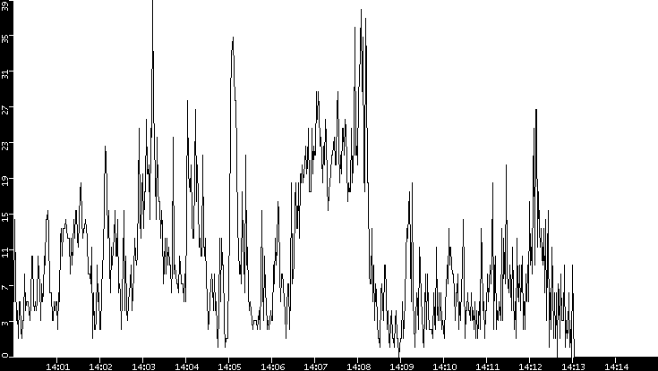 Throughput vs. Time