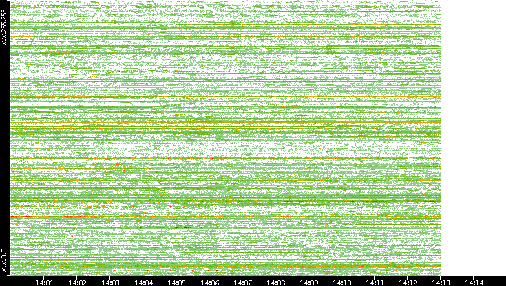 Dest. IP vs. Time