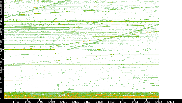 Dest. Port vs. Time