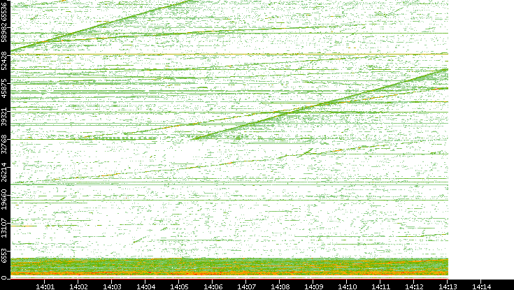 Src. Port vs. Time