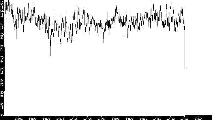 Throughput vs. Time