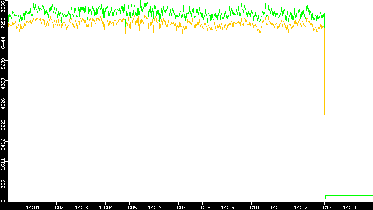 Entropy of Port vs. Time