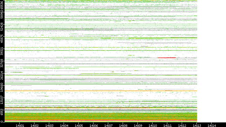 Dest. Port vs. Time