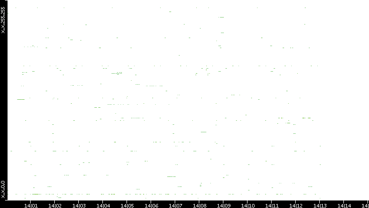 Dest. IP vs. Time