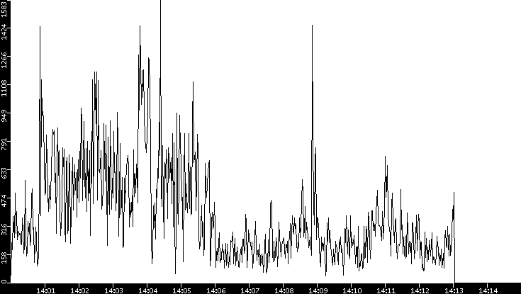 Throughput vs. Time