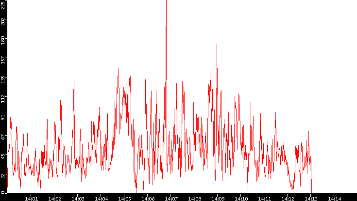 Nb. of Packets vs. Time