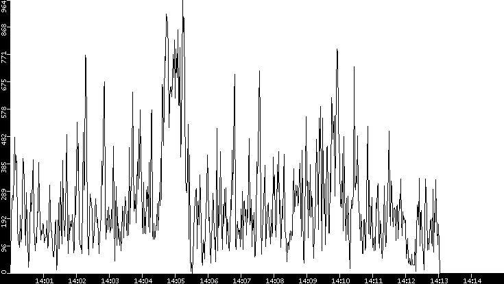 Throughput vs. Time
