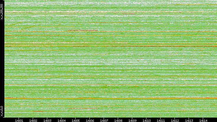 Dest. IP vs. Time