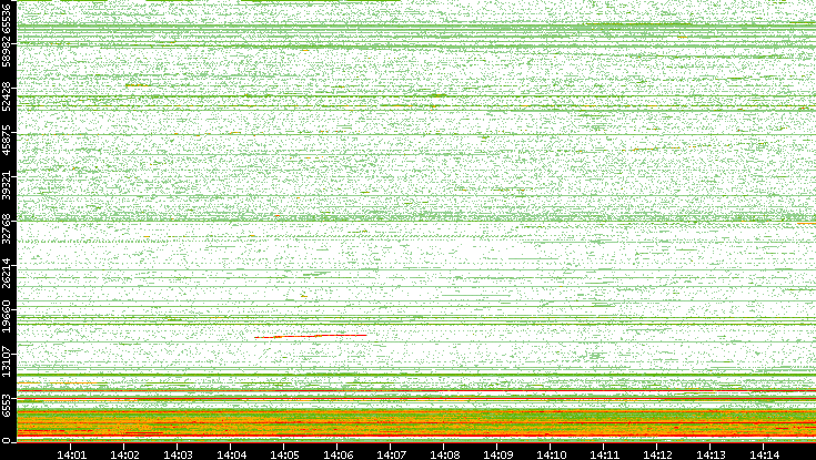 Dest. Port vs. Time