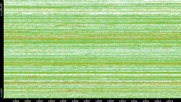 Src. IP vs. Time