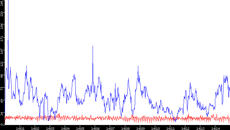 Nb. of Packets vs. Time