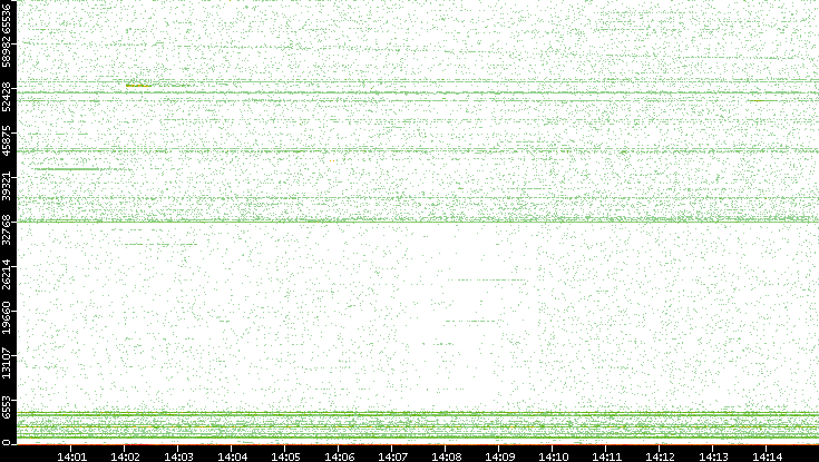 Src. Port vs. Time