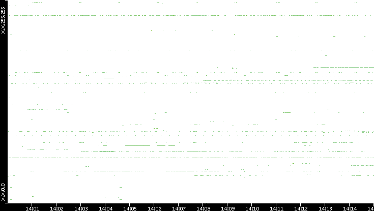 Src. IP vs. Time