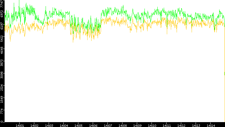Entropy of Port vs. Time