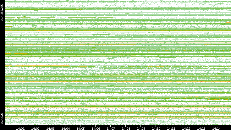 Src. IP vs. Time