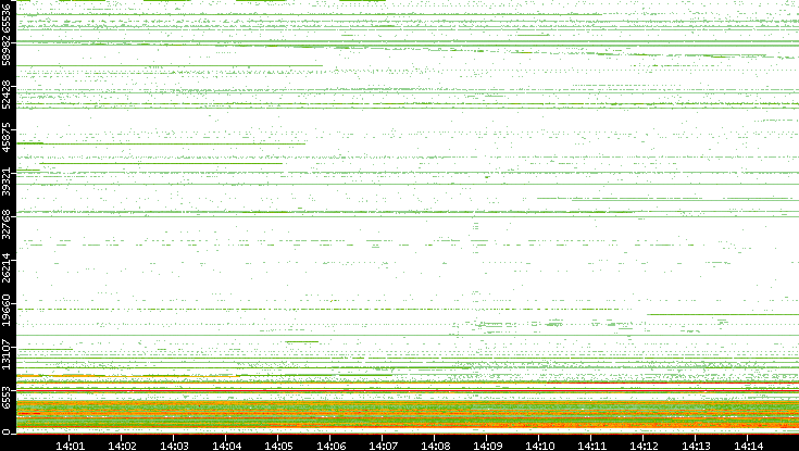 Src. Port vs. Time